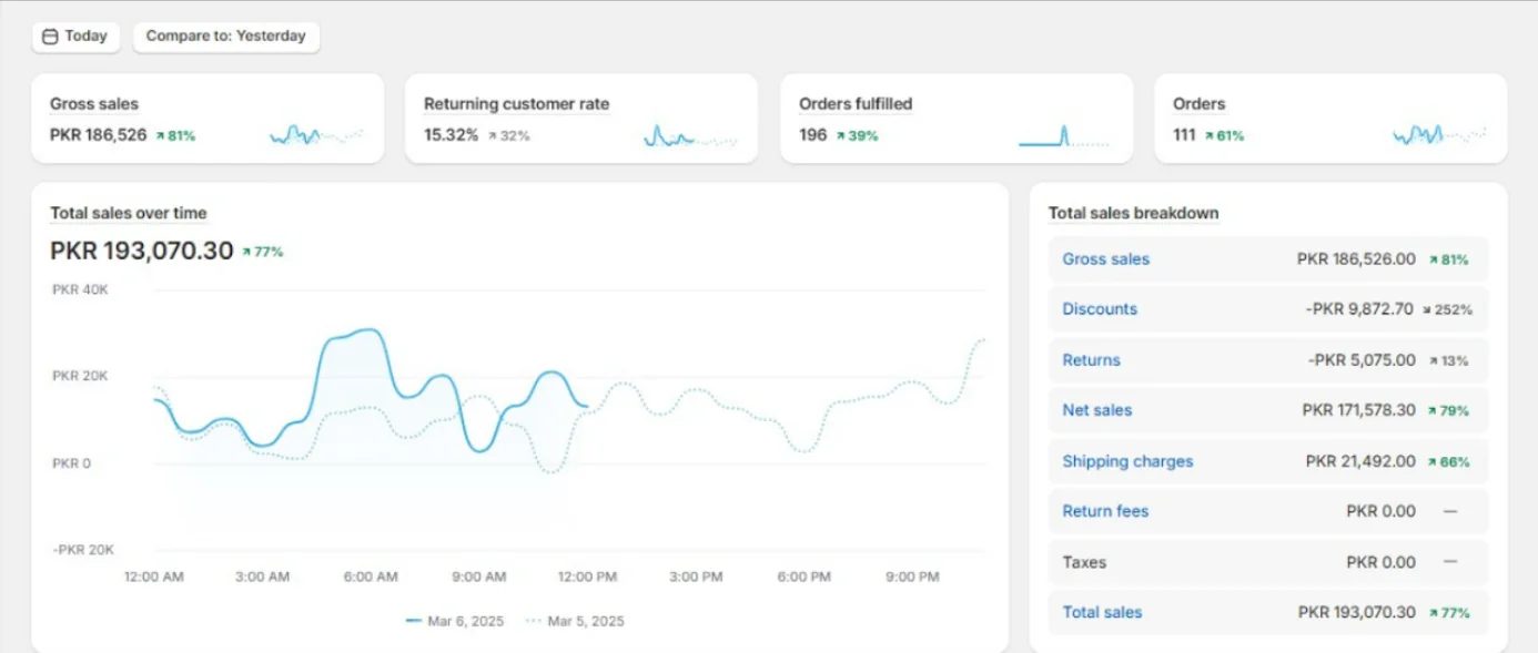 Shopify performance dashboard showing PKR 193,070.30 total sales, 111 orders and a 15.32 percent returning customer rate.