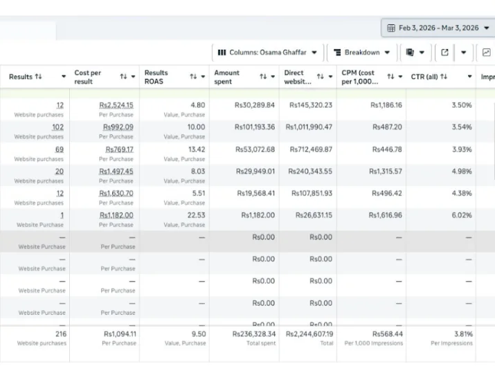 Meta Ads account dashboard used for a Saudi Arabia e-commerce growth case study.