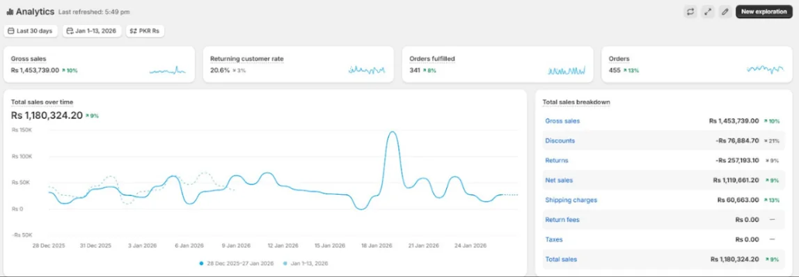 Thirty-day e-commerce performance dashboard used as proof for monthly growth and retention results.