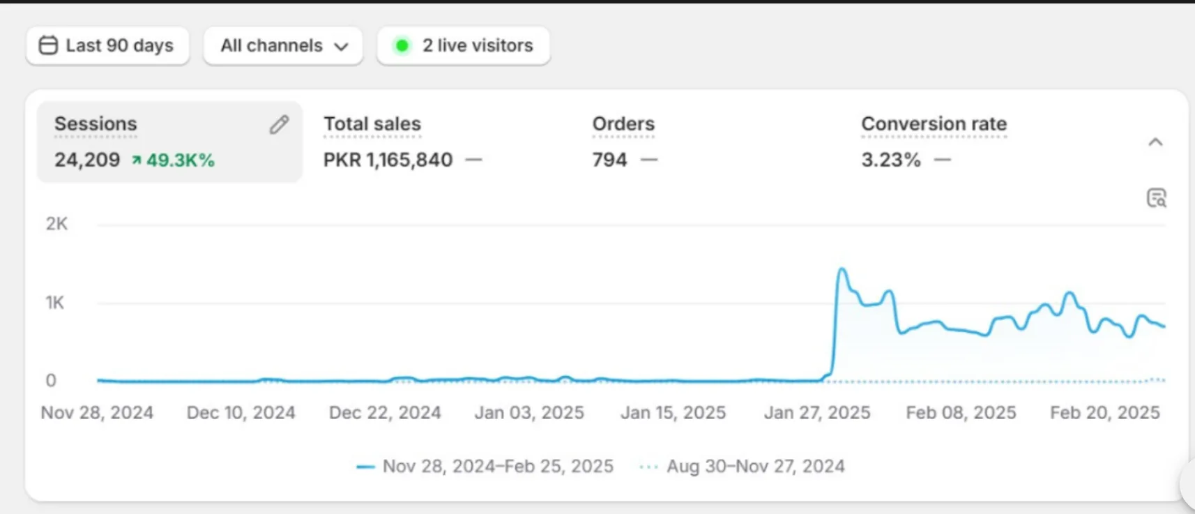 Shopify analytics dashboard showing 24,209 sessions, PKR 1,165,840 total sales, 794 orders and a 3.23 percent conversion rate.