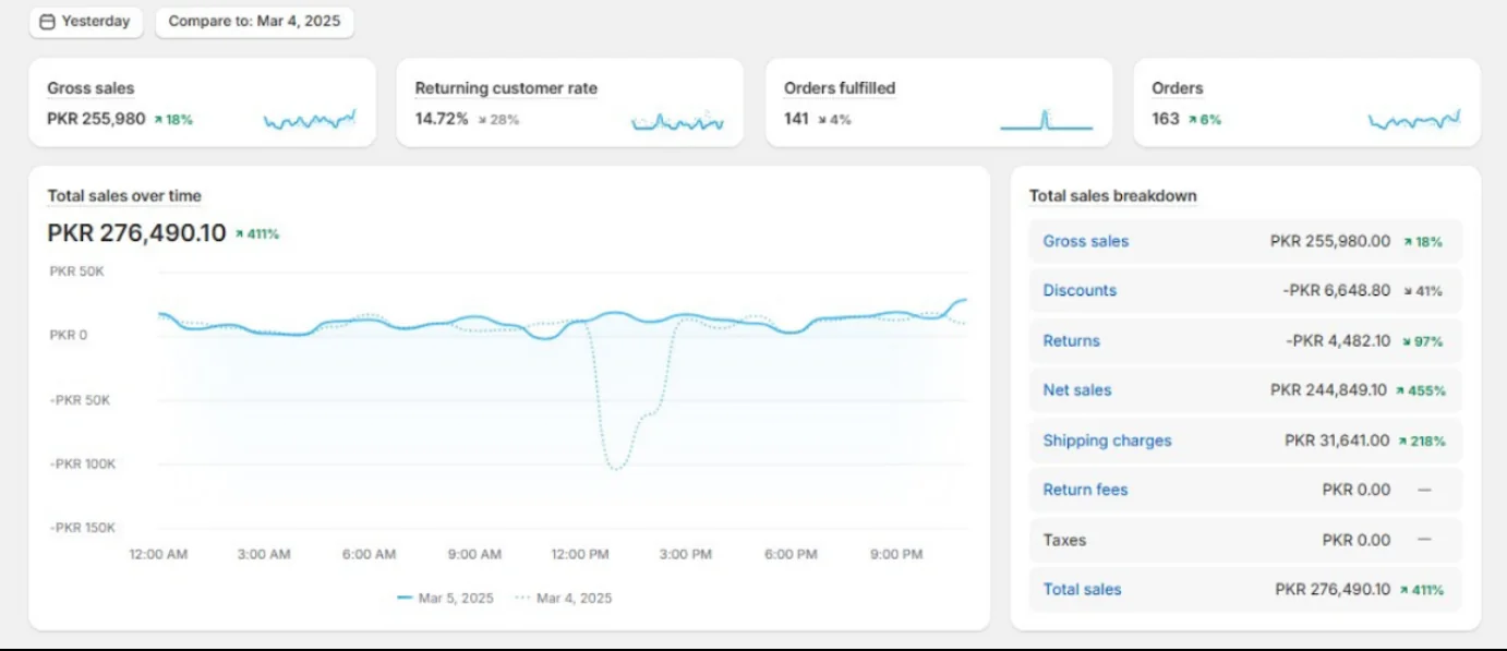 Shopify daily sales dashboard showing PKR 276,490.10 total sales, 163 orders and a 14.72 percent returning customer rate.