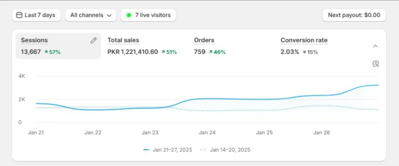 Seven-day Shopify analytics dashboard showing 13,667 sessions, PKR 1,221,410.60 total sales, 759 orders and a 2.03 percent conversion rate.
